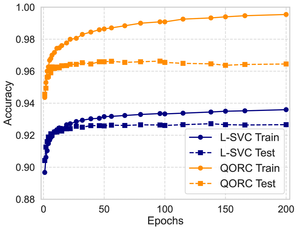 Метод QORC демонстрирует превосходство над L-SVC в задаче классификации MNIST с самого начала обучения, достигая наилучших результатов в диапазоне от 50 до 100 эпох, как показано на графике точности обучения и тестирования.