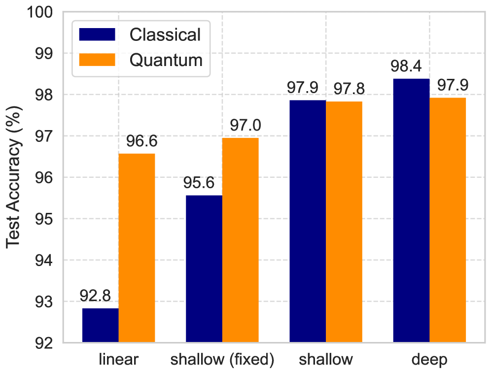 Использование квантового резервуара значительно повышает точность классификации изображений MNIST по сравнению с отсутствием резервуара, что было достигнуто путем поиска оптимальных параметров сети с помощью KerasTuner.