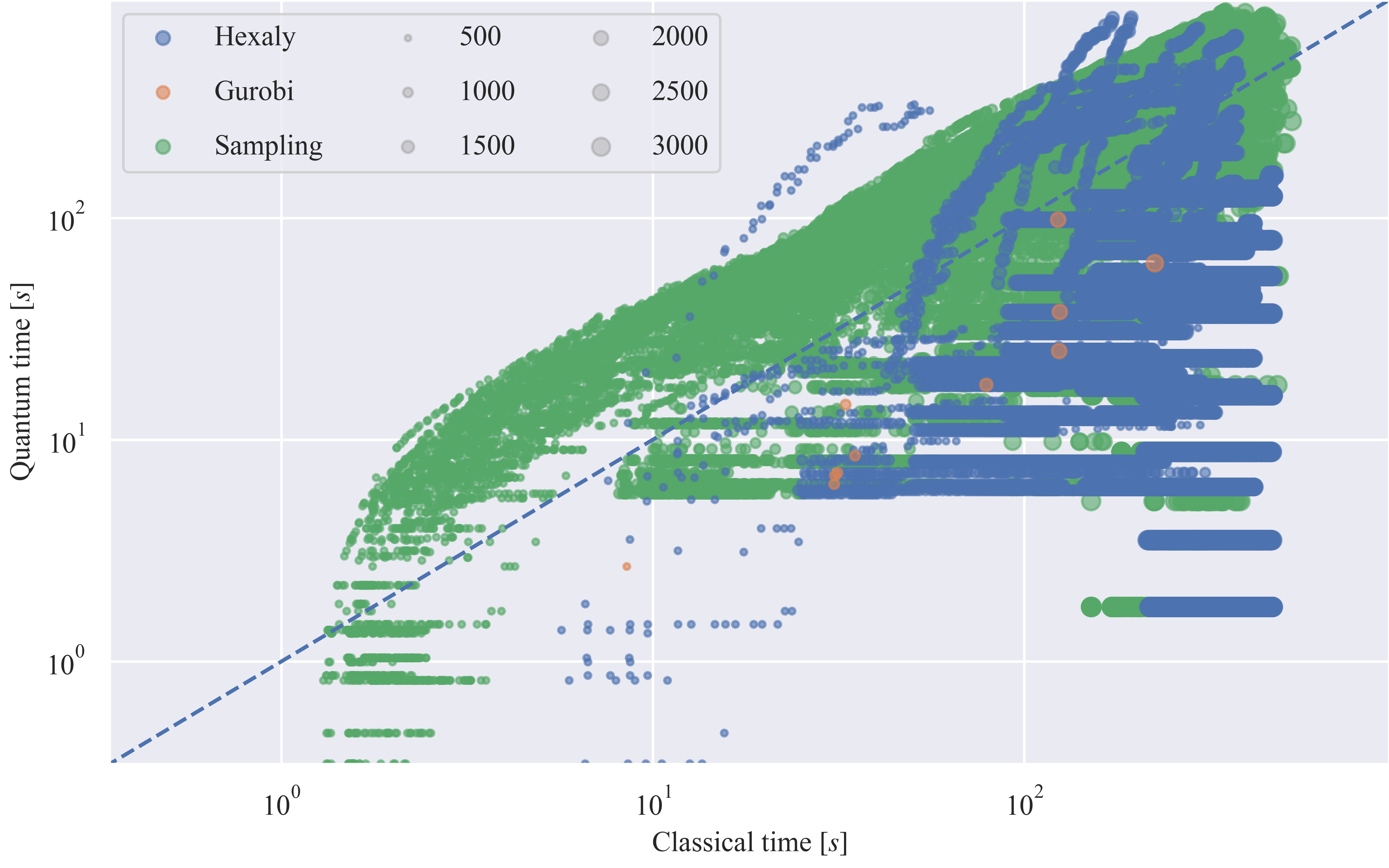 Квантовый алгоритм, предполагающий время выполнения квантовых операций в $6.5$ наносекунд, потенциально демонстрирует превосходство над классическими решателями, такими как Gurobi и Hexaly, в поиске оптимальных решений, что указывает на возможность ускорения процесса оптимизации.