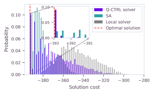 Решение QUBO-задачи предсказания сайтов гидратации с использованием решателя Q-CTRL на IBM Kingston (фиолетовые столбцы) демонстрирует результаты, близкие к оптимальному решению, полученному классическим алгоритмом CPLEX (пунктирная красная линия), превосходя решения, найденные методами симулированного отжига (SA, бирюзовые столбцы) и жадного локального поиска (серые столбцы), что подтверждается увеличенным масштабом в области оптимальных значений.