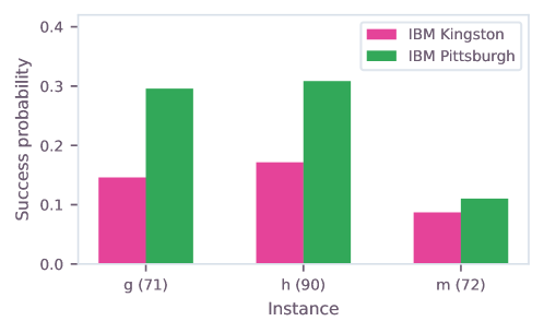 Решение Q-CTRL на квантовых процессорах Heron r2 (ibm_kingston) и Heron r3 (ibm_pittsburgh) демонстрирует различную вероятность нахождения оптимального решения для тестовых задач (обозначенных согласно таблице 2, количество переменных указано в скобках).