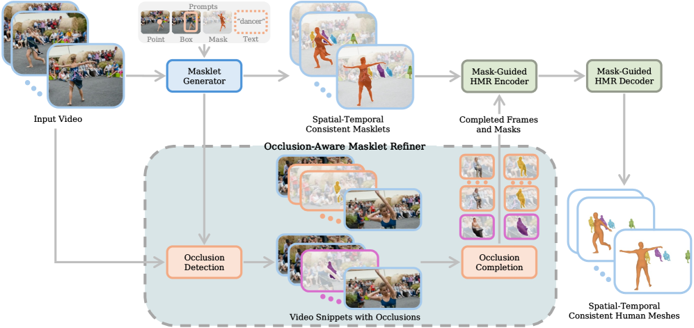 Предлагаемый фреймворк SAM-Body4D, работающий без обучения, извлекает согласованные во времени маски из видео, используя модуль Masklet Generator, затем обогащает их, восстанавливая скрытые части тела и стабилизируя временную последовательность при помощи Occlusion-Aware Masklet Refiner, и, наконец, применяет уточненные маски в качестве пространственных подсказок для модуля Mask-Guided HMR, обеспечивая точное и согласованное во времени предсказание 3D-моделей человеческого тела на протяжении всей последовательности.