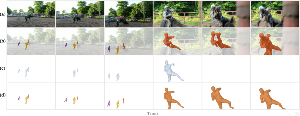 В отличие от стандартного SAM 3D-Body, который может терять трекинг и идентичность человека в видео из-за пропусков в детекции, наша SAM-Body4D обеспечивает непрерывное и согласованное во времени восстановление 3D-мешей благодаря пространственно-временному управлению масками.