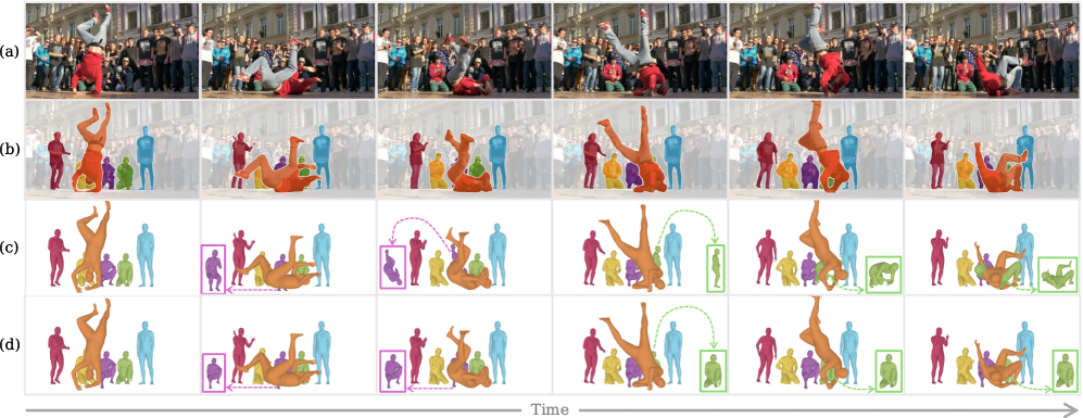 Использование Occlusion-Aware Masklet Refiner в SAM-Body4D значительно повышает устойчивость реконструкции человеческих фигур при частичной видимости, что демонстрируется более точным выделением и восстановлением объектов даже при сильных перекрытиях (например, для людей, выделенных синим, фиолетовым и зеленым цветами).