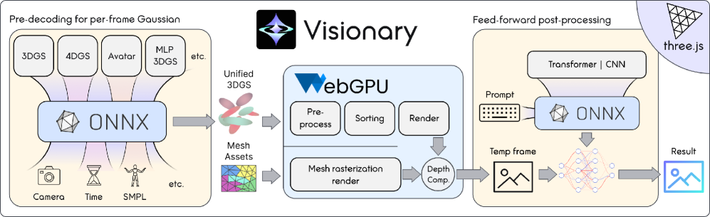 Visionary использует конвейер, включающий предварительное декодирование через ONNX для поддержки различных 3DGS, гибридный рендеринг на базе WebGPU с учетом глубины и необязательную постобработку с использованием генеративных моделей ONNX для стилизации и улучшения итогового изображения.