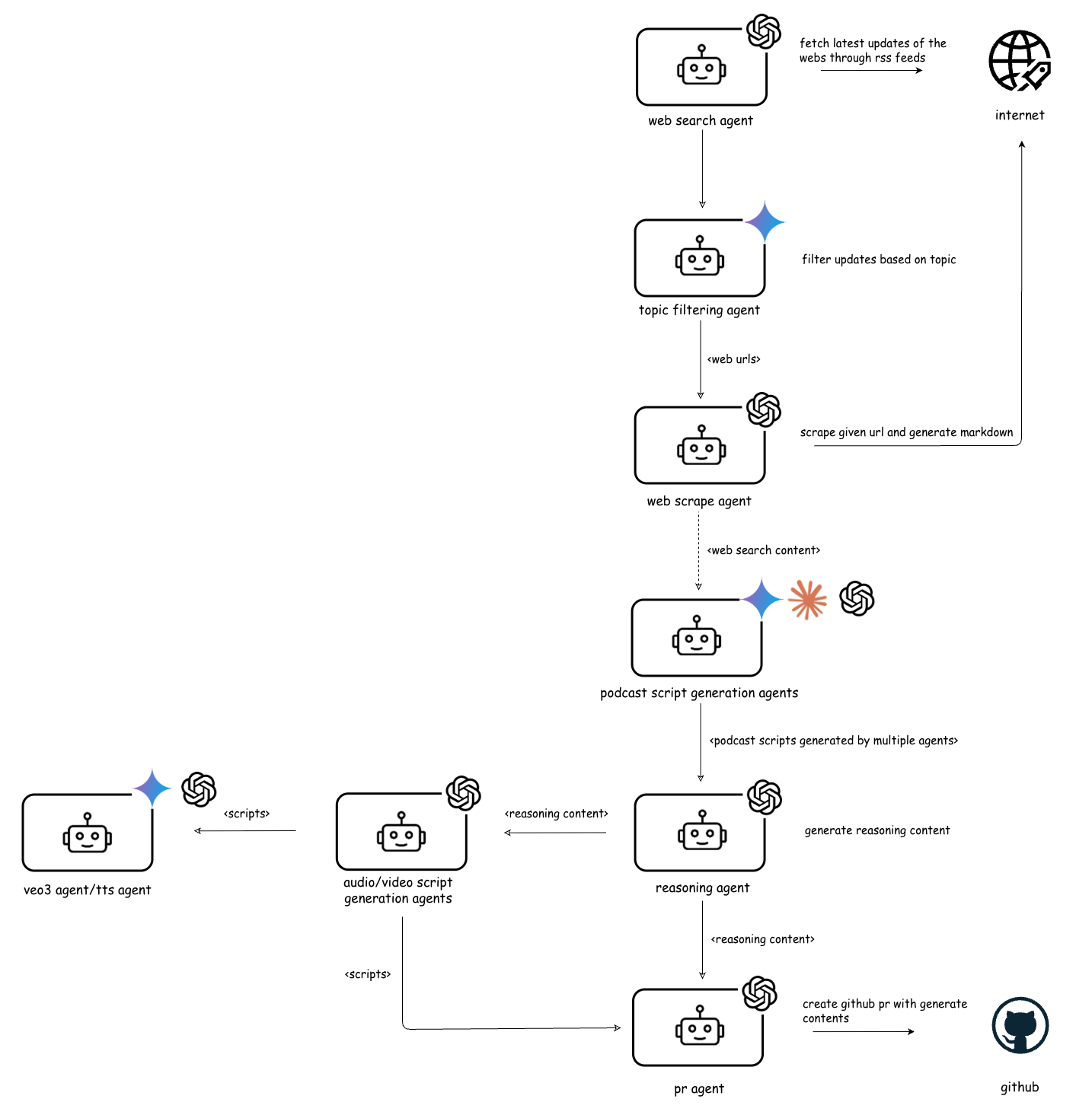 An agentic AI workflow facilitates end-to-end multimodal podcast generation, demonstrating a complete system capable of autonomous content creation from input to finished audio.