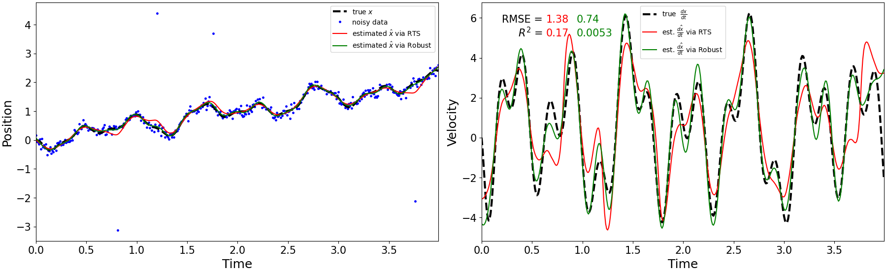 Решение задачи фильтрации Калмана с использованием модели постоянной производной (норма L2) и устойчивого метода (функция потерь Хабера) на данных круиз-контроля с выбросами демонстрирует, что стремление к точному соответствию выбросам может исказить оценку и производную, в то время как функция потерь Хабера обеспечивает более устойчивое решение благодаря меньшему штрафу за игнорирование выбросов, хотя и уступает по точности решению, основанному на адекватной модели системы.