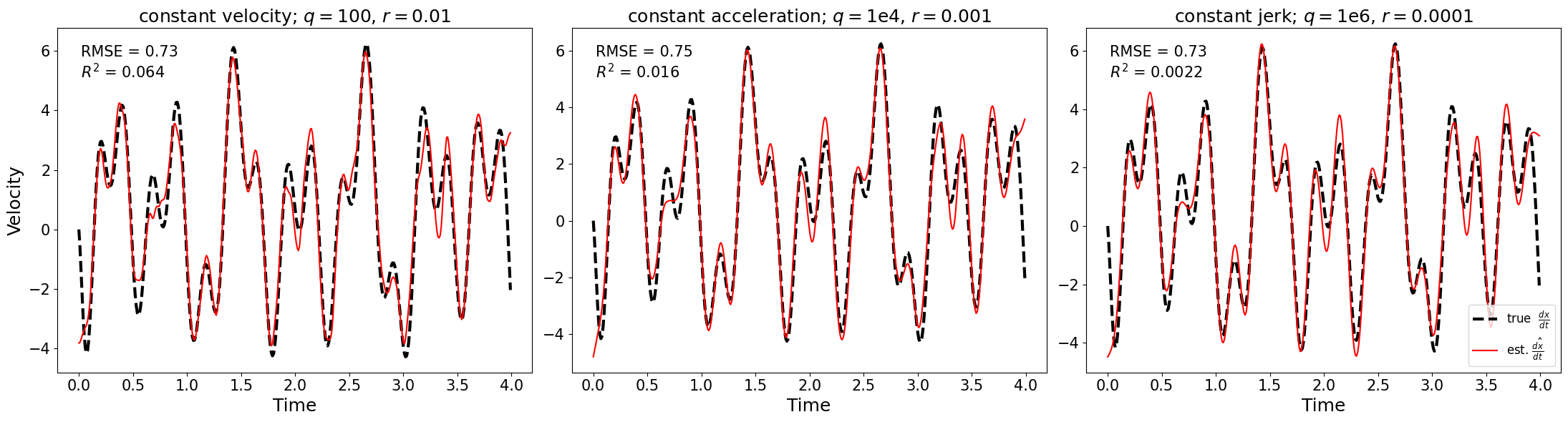 Алгоритм с постоянной производной эффективно сглаживает производные зашумленных данных круиз-контроля (как показано на рисунке 22) при различных настройках гиперпараметров, извлекая их непосредственно из второго измерения состояния.