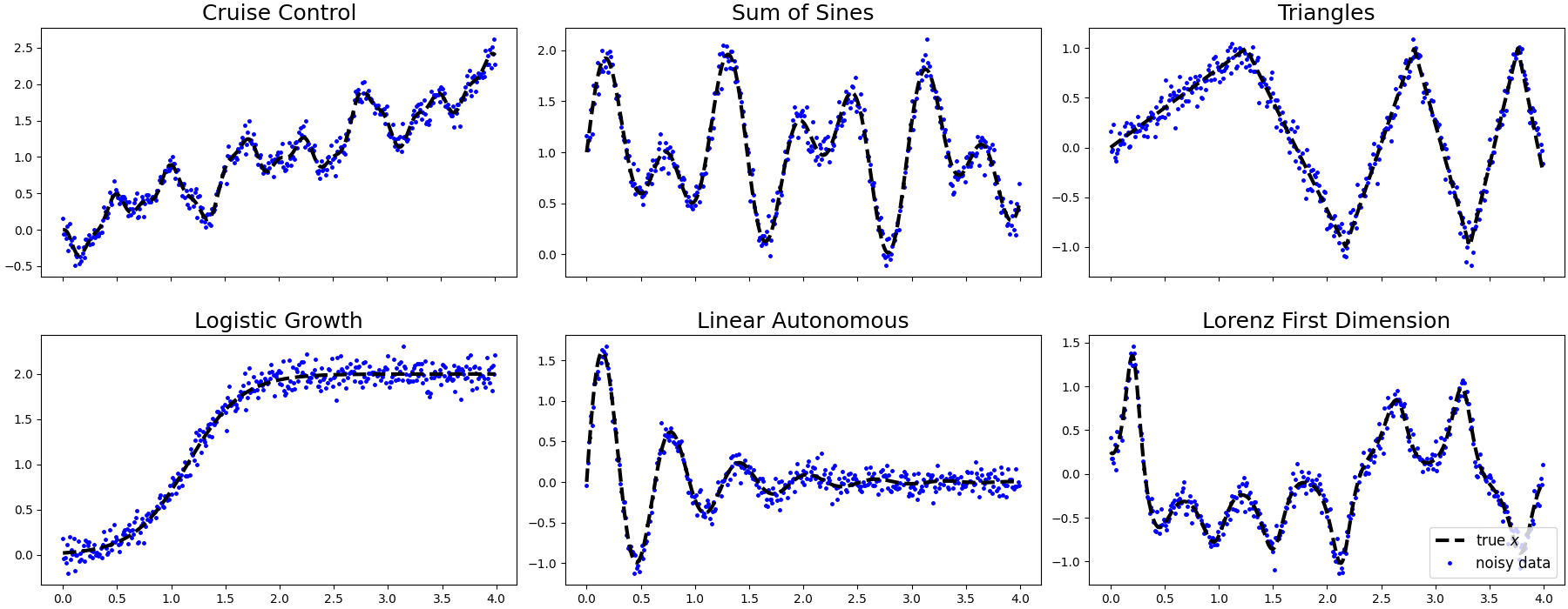 Для проверки методов дифференцирования проводилось шесть симуляций с добавлением гауссовского шума и варьированием шага интегрирования.