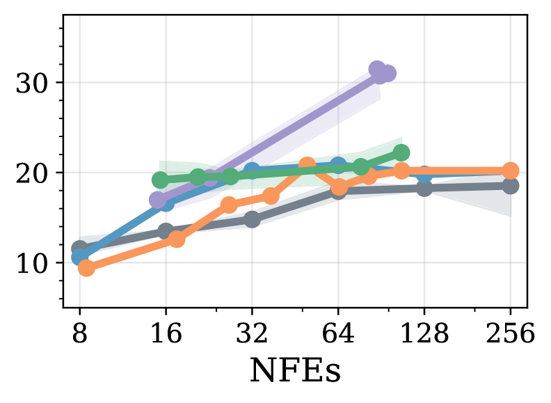 Эксперименты с LLaDA в режимах полу-AR и полной диффузии показали, что изменение параметра α и использование различных значений τπ (0.5 для BL=32 и 1 для BL=256) позволяет управлять генерацией, а экспертное управление (ES) дополнительно повышает качество результатов.