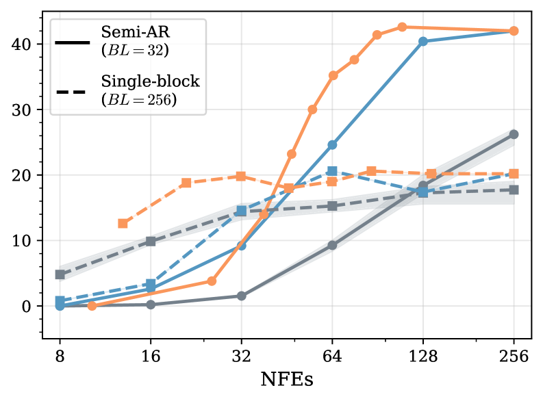 Эвристики, основанные на уверенности, демонстрируют высокую эффективность при полу-авторегрессионной генерации (B​L=32), но значительно ухудшаются без неё (B​L=256), что подтверждается результатами, аналогичными полученным ранее.