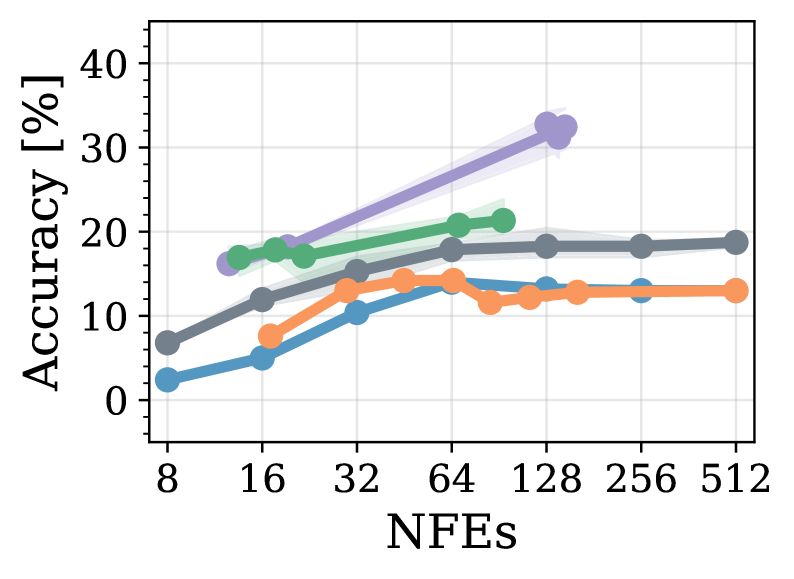 Обученные политики демонстрируют практически идентичную производительность при увеличении длины последовательности до 512, в то время как эвристические методы продолжают ухудшаться по сравнению с длиной последовательности 256 (см. рисунки 3(b) и 3(d)).