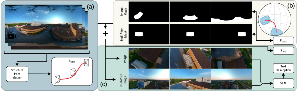 Для создания обучающего набора данных перспективных изображений и соответствующих им изображений с нулевым углом наклона используется конвейер, извлекающий позы камеры из панорамных видео и генерирующий маски поля зрения для произвольных направлений взгляда, что позволяет избежать предвзятости, характерной для видео, снятых человеком.