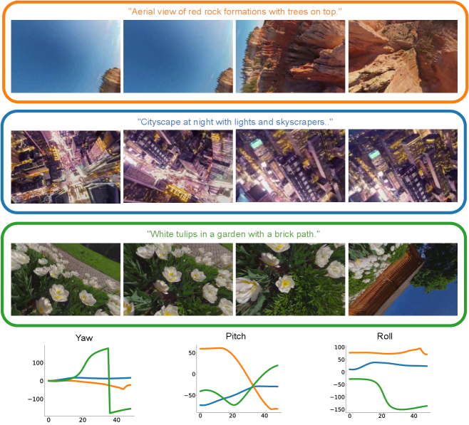 Наша система аугментации данных генерирует разнообразные траектории вращения из 360° видео, создавая обучающие примеры с динамически сгенерированными траекториями и подсказками, что демонстрирует разнообразие представленных данных.