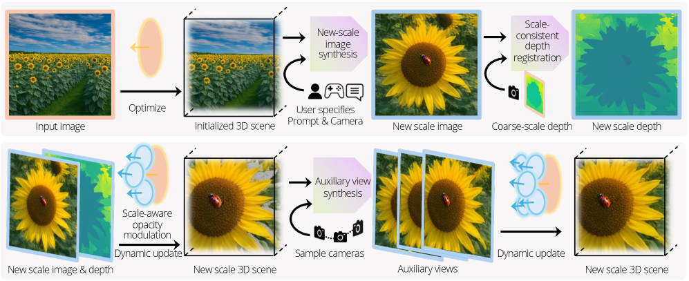 WonderZoom создает детализированные 3D-сцены из входных изображений, используя промпты и заданные ракурсы камеры для генерации контента, динамически обновляемого благодаря адаптивным гауссовским сюрфелям, что обеспечивает согласованность геометрии и рендеринг в реальном времени.