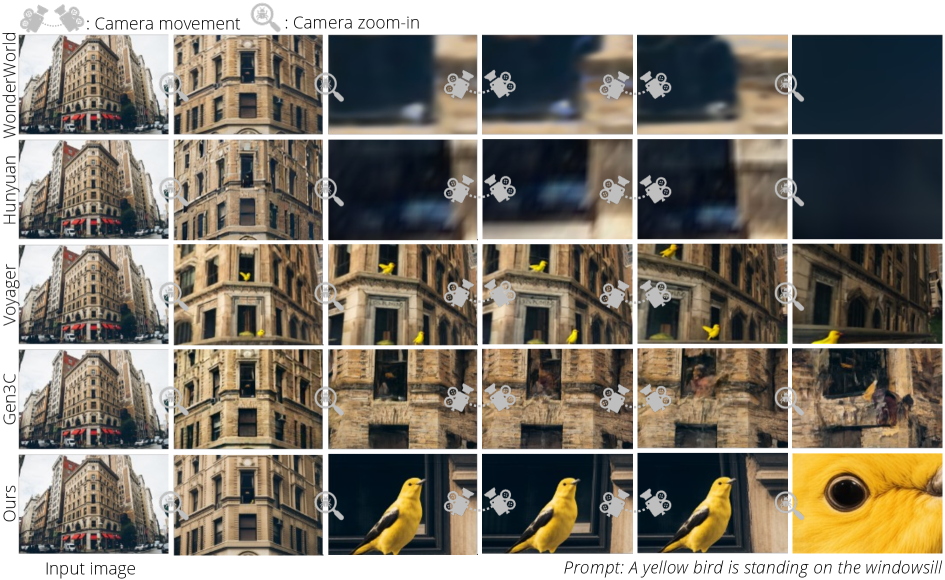 WonderZoom превосходит базовые модели при генерации многомасштабных 3D-миров, обеспечивая более качественный результат.