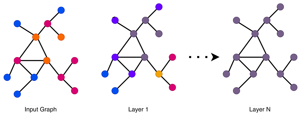 Гиперсглаживание в графовых нейронных сетях приводит к потере различий между узлами.