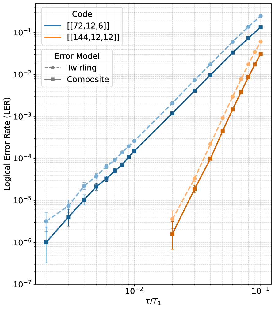 Эксперименты с кодом Bicycle показали, что декодер BP-OSD обеспечивает более высокую скорость исправления ошибок (LER) при использовании точных каналов тепловой релаксации (сплошные линии) по сравнению с каналами PTA (пунктирные линии), что подтверждается 95% доверительным интервалом, рассчитанным на основе 5 миллионов образцов.