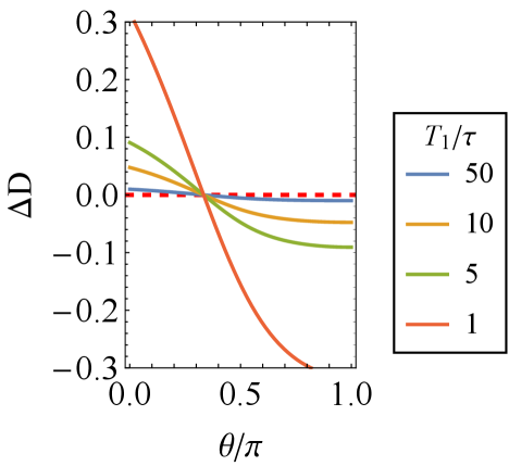 Применение канала релаксации и канала после PTA к одному кубиту демонстрирует, что PTA эффективно компенсирует искажения в направлениях Паули-X и Y, но не влияет на релаксацию вдоль оси Паули-Z, о чём свидетельствует разница в трассировочном расстоянии, рассчитанная для состояний на красном большом круге Блоха.