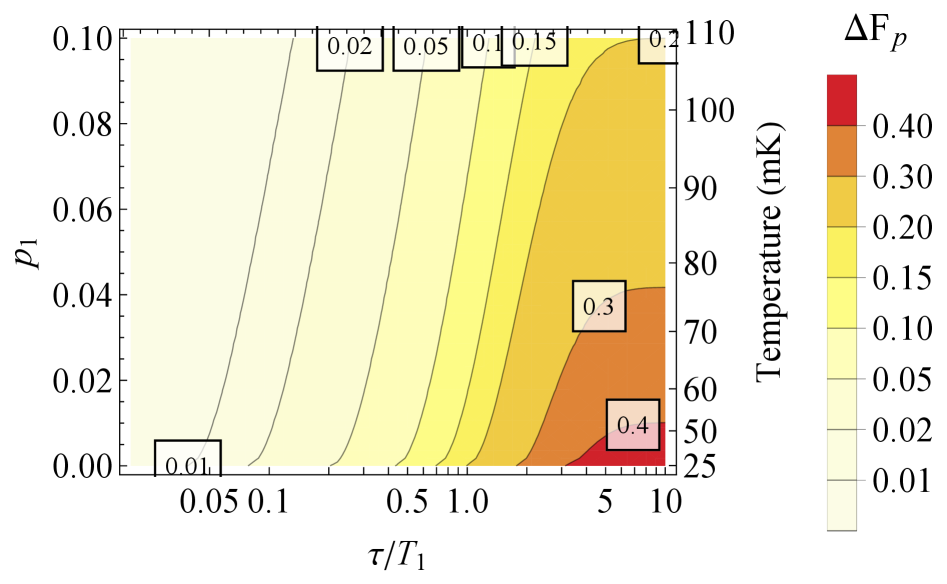 Канал сброса, аппроксимирующий тепловое релаксационное излучение при конечной температуре, демонстрирует усиление точности по сравнению с каналом PTA, особенно при соотношении $T\_{2}=1.5T\_{1}$ и популяции возбужденного состояния $p\_{1}=0.1$, что эквивалентно тепловой температуре, соответствующей частоте кубита 55 ГГц.