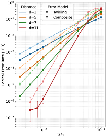 Эксперименты с кодом поверхностного типа в состояниях |0⟩L и |+⟩L, декодированные с использованием алгоритма минимального совершенного соответствия на основе 10 миллионов снимков, показали, что учёт времени релаксации при измерении синдромных кубитов позволяет точно оценить частоту логических ошибок как для точного теплового канала релаксации, так и для канала, оптимизированного с помощью PTA.
