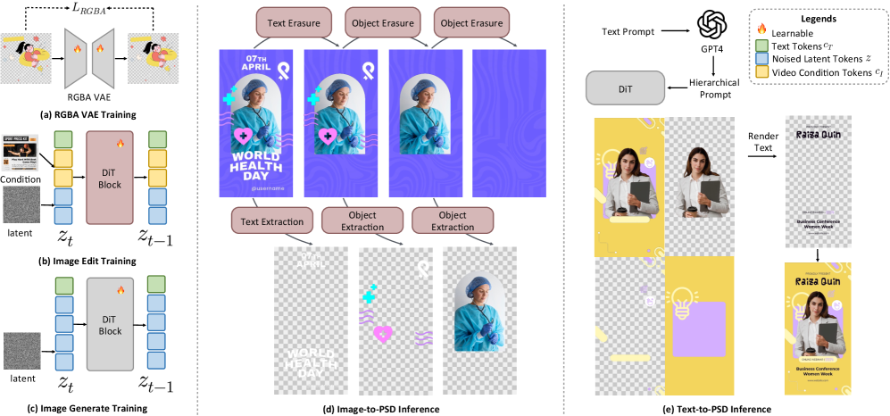 Единая архитектура Diffusion-Transformer, использующая общее RGBA-VAE, позволяет осуществлять как генерацию слоистых PSD-файлов из текстового описания с применением иерархических подписей и пространственного обучения в контексте, так и разложение изображений на отдельные PSD-слои посредством итеративной экстракции переднего плана и восстановления фона, обеспечивая полную редактируемость слоёв с прозрачными альфа-каналами.
