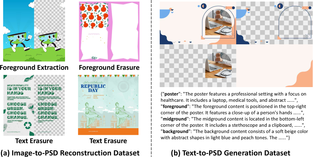 OmniPSD использует многослойный набор данных, где для обучения преобразованию «Изображение в PSD» применяются парные образцы, а для «Текст в PSD» - сетка 2x2, представляющая весь плакат и его отдельные слои для обучения с подкреплением.