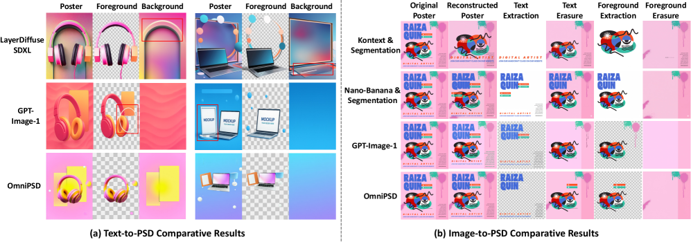 OmniPSD превосходит существующие методы генерации многослойных PSD-файлов, достигая качества изображений, сравнимого с передовыми диффузионными и визуально-языковыми моделями, и при этом обеспечивая поддержку прозрачных альфа-каналов и логически структурированных слоёв.