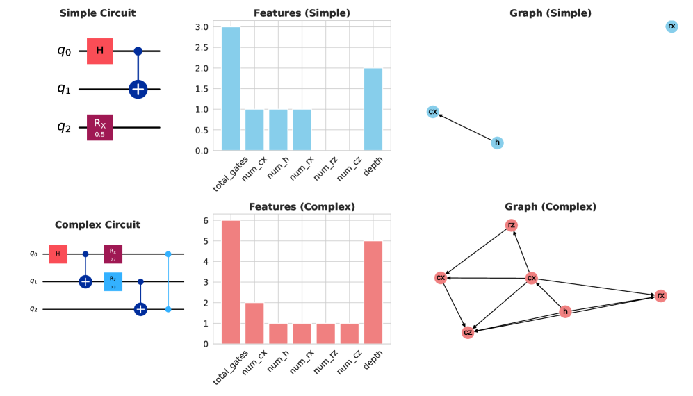 Сравнение квантовых схем и их графовых представлений демонстрирует, что агрегированные скалярные характеристики, такие как количество гейтов или глубина, могут казаться схожими, однако графовое кодирование сохраняет топологическую и зависимостную информацию, критически важную для различения функциональности схем, что обосновывает применение графовых нейронных сетей в качестве структурно-чувствительных суррогатов при оптимизации квантовых схем.