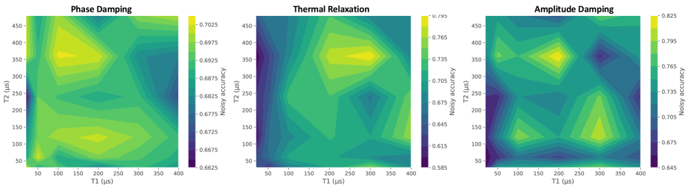 Исследования показали, что схемы, основанные на графовом сборе данных, демонстрируют повышенную устойчивость к шуму и более плавные изменения точности в различных режимах декогеренции, что подчеркивает зависимость стабильности модели от когерентных свойств кубитов.