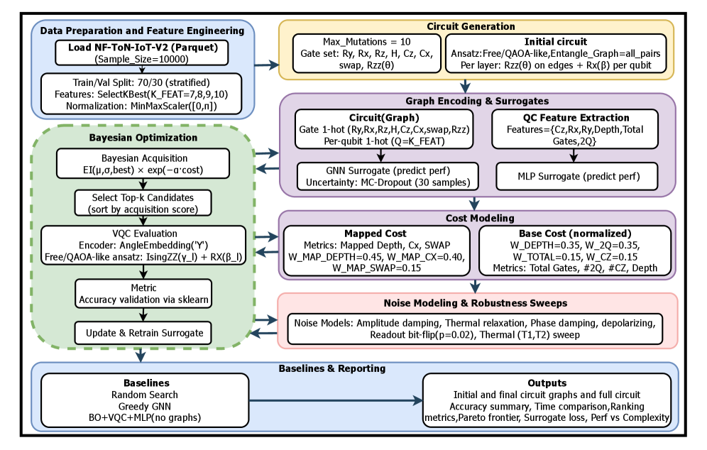 Оптимизация квантовых схем осуществляется посредством графо-ориентированного байесовского подхода, включающего подготовку данных, генерацию схем, кодирование графами, моделирование шумов и аппаратных издержек, а также оценку и переобучение суррогатной модели для достижения высокой точности и надежности.
