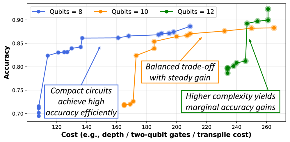 Полученные парето-фронты демонстрируют, что при увеличении числа кубитов с 8 до 12 наблюдается снижение эффективности прироста точности на единицу вычислительных затрат, указывая на предел масштабирования предложенного подхода BO+VQC+GNN.