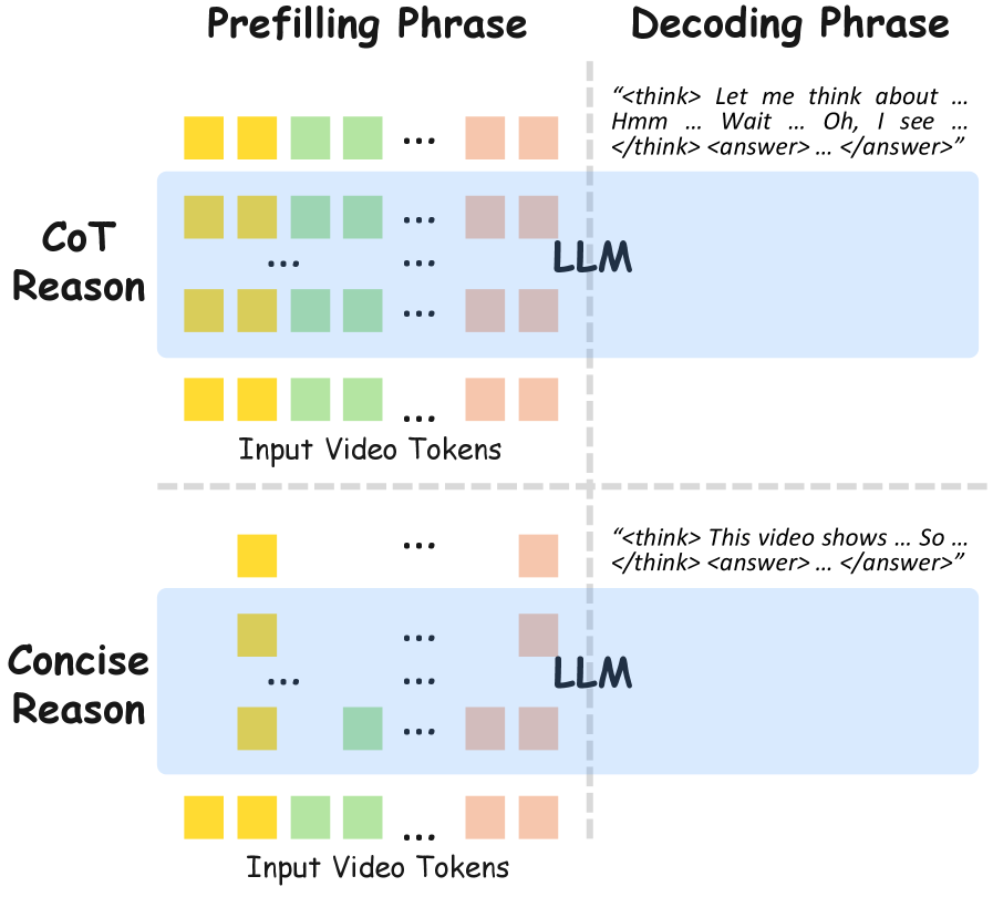 В отличие от ресурсоемкого CoT-рассуждения с плотным заполнением и длинным декодированием, лаконичное рассуждение в сочетании с компрессией токенов обеспечивает значительно более высокую эффективность благодаря разреженному заполнению и компактному декодированию.