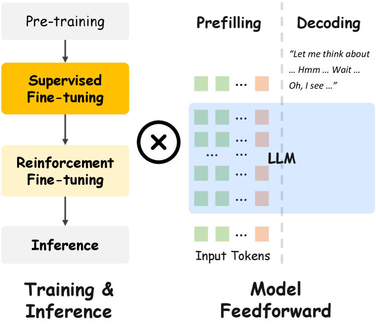 Модели CoT обычно проходят этапы предварительного обучения, обучения с подкреплением и тонкой настройки с использованием аннотаций CoT, однако как при обучении, так и при выводе, они страдают от больших затрат вычислительных ресурсов из-за плотного представления визуальных токенов и длительного процесса генерации, имитирующего человеческое мышление.