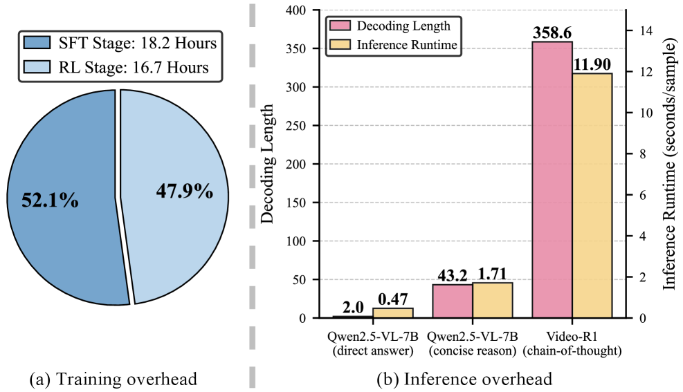 Эксперименты с моделью Video-R1 на графических процессорах A800-SXM4-80GB показали, что обучение требует ресурсов нескольких GPU, в то время как время декодирования и инференса зависит от выбранного режима рассуждений.