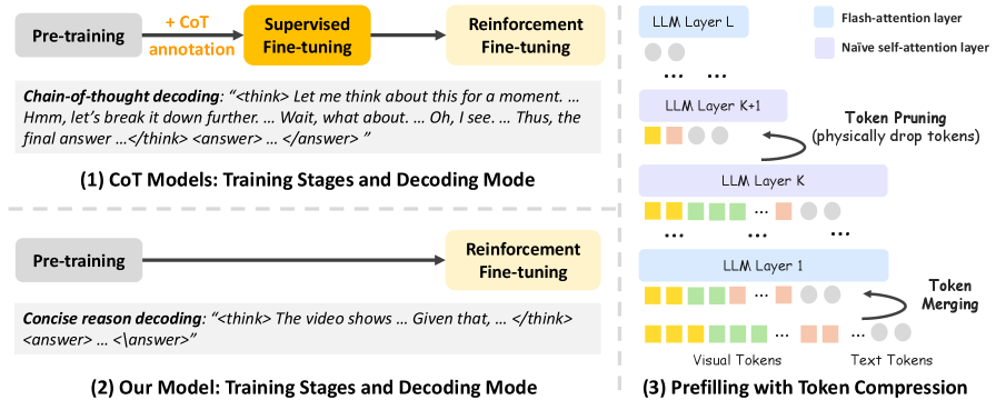 В отличие от традиционных моделей CoT, требующих трёхэтапной подготовки и демонстрирующих развернутое рассуждение в процессе работы, представленный подход обходится без этапа контролируемой тонкой настройки и соответствующих аннотаций, генерируя лаконичные цепочки рассуждений и дополнительно снижая вычислительную нагрузку за счёт обучаемого сжатия токенов.