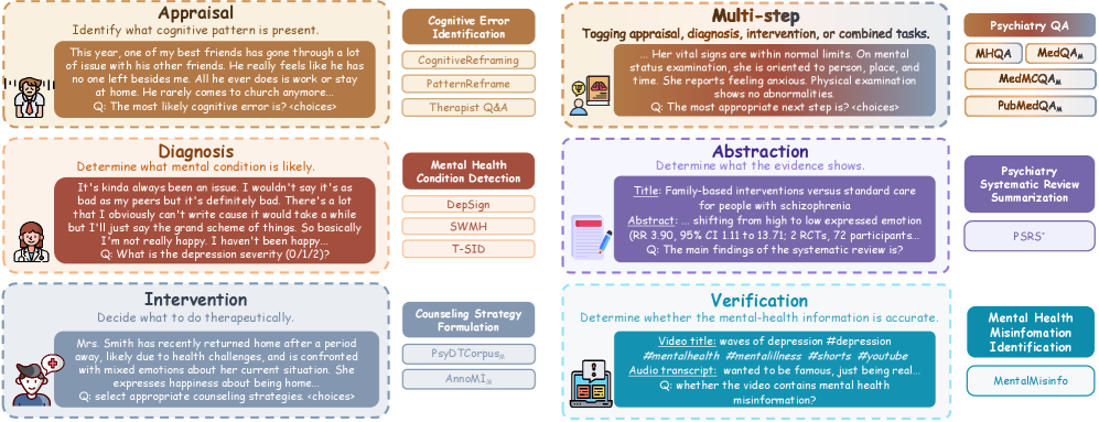 Набор задач и данных, объединенных в MentraBench, представляет собой комплексную экосистему для оценки и развития многозадачных способностей языковых моделей, где каждый элемент призван спровоцировать и выявить слабые места в архитектуре и обучении, предвещая потенциальные сбои в реальных сценариях использования.
