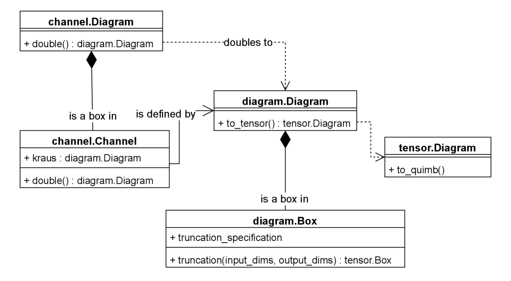 Логика преобразования тензоров, представленная на диаграмме классов UML, использует диаграммы для определения краусовских матриц, которые при вычислениях удваиваются и преобразуются в тензоры для построения тензорной сети.