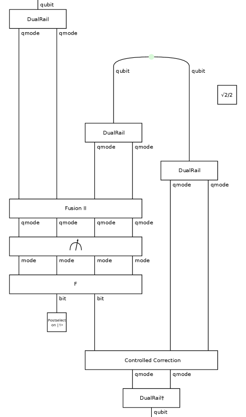 Данная схема демонстрирует передачу квантовой информации посредством запутанности и классической связи в протоколе телепортации.