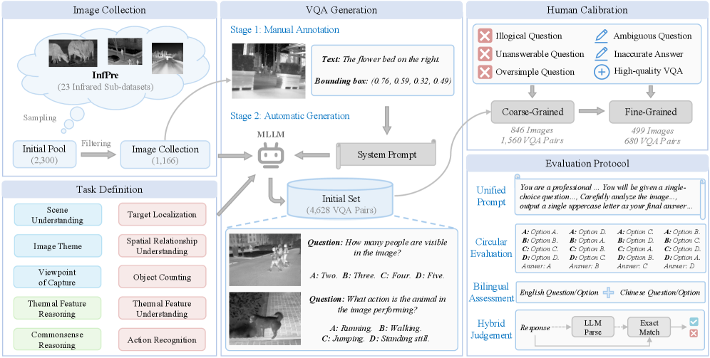 IF-Bench оценивает производительность моделей с помощью последовательного конвейера, включающего генерацию данных, обучение и оценку качества.