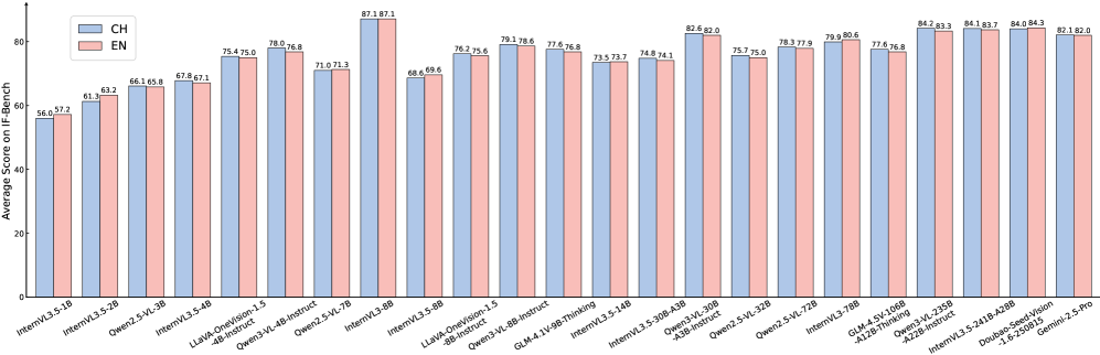 Сравнение различных MLLM-моделей на IF-Bench демонстрирует зависимость результатов от используемого языка.