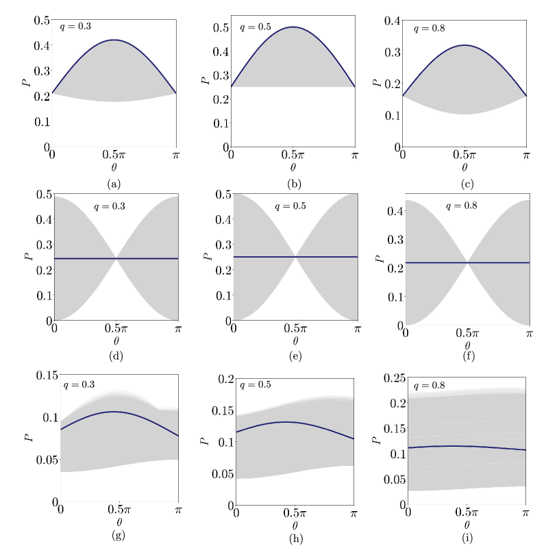 Исследование устойчивости четырехкубитного кода к различным типам ошибок - битовым переворотам, фазовым сдвигам и затуханию амплитуды - показывает, что выбор суперпозиции состояний в гамильтониане взаимодействия существенно влияет на эффективность коррекции ошибок.