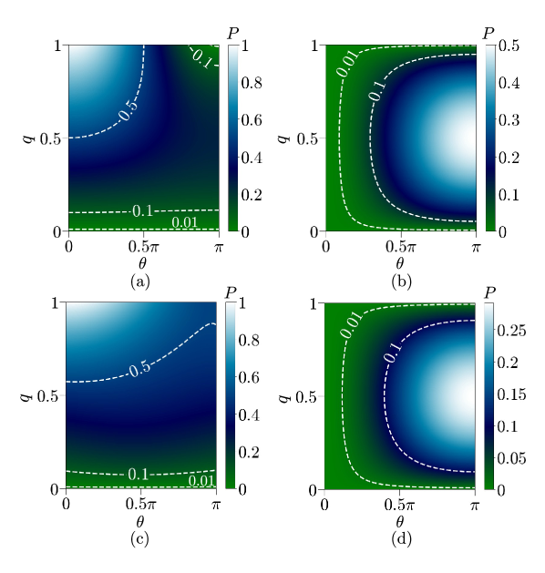 Карта вероятностей успешной передачи кубитов в изотропной модели Гейзенберга показывает, что вероятность зависит от углов θ и φ и ограничена определенными границами, определяемыми уровнями вероятности 0.01, 0.1 и 0.5 при t = π/2g.