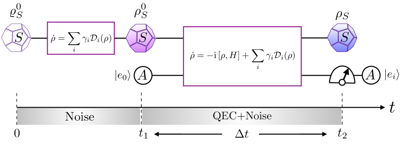 Протокол кванновой коррекции ошибок (QEC) компенсирует устойчивый к помехам шум, воздействуя на вспомогательную систему и используя измерения для восстановления исходного состояния основной системы, при этом время действия QEC регулируется продолжительностью воздействия шума.