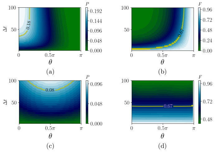Результаты моделирования показывают, что предложенный протокол квантовой коррекции ошибок обеспечивает приемлемую вероятность и точность для трех- и четырехкубитных кодов даже при длительном воздействии амплитудного затухания, при этом производительность зависит от параметров θ и Δt.