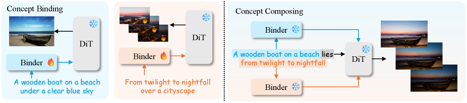 Система BiCo использует связующую структуру для преобразования визуальных концепций в соответствующие токен-подсказки, а затем комбинирует различные концепции, пропуская эти токен-подсказки через различные адаптеры для формирования обновленной подсказки, используемой в качестве условия.