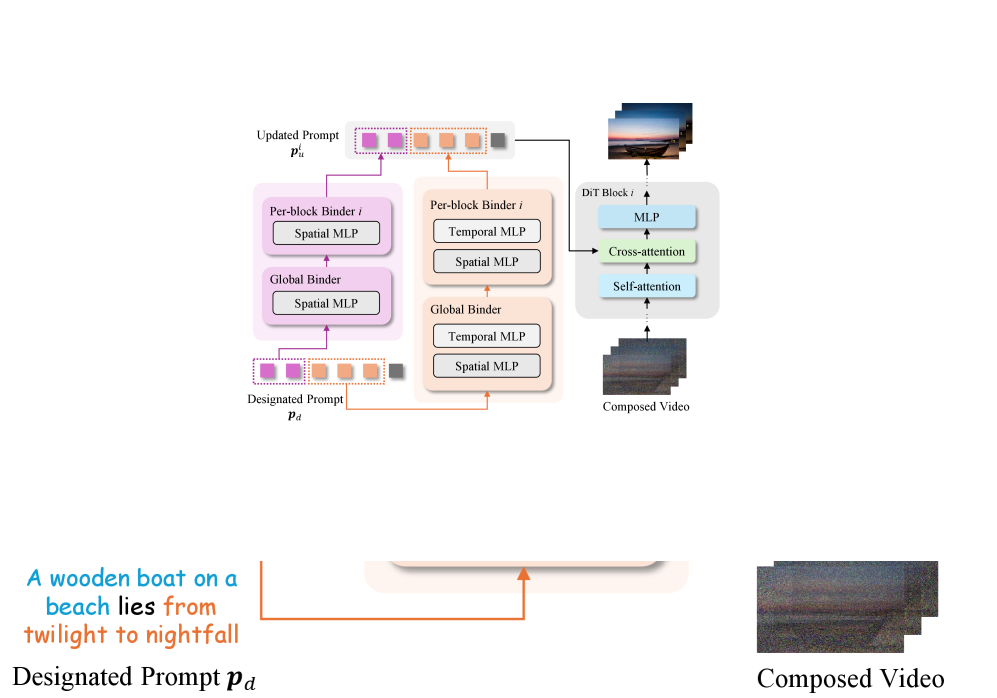 Иерархическая структура связующего модуля состоит из глобального и блочных связующих, каждый из которых содержит многослойный персептрон с остаточными соединениями, а для обработки видеоданных используется двухветвенная структура с пространственными и временными персептронами для эффективного анализа временных зависимостей.