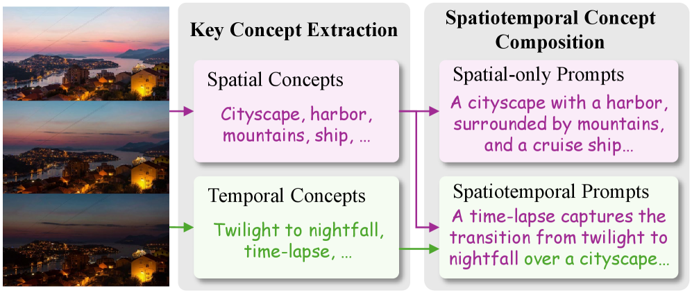 Визуальная языковая модель (VLM) извлекает ключевые пространственные и временные концепции из визуальных данных и использует их для генерации разнообразных запросов, фокусирующихся как на пространстве, так и на пространственно-временных отношениях.