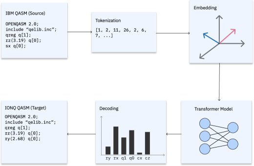 Предложенная архитектура преобразует QASM код, оптимизированный для IBM Eagle, в QASM код, адаптированный для IonQ, посредством токенизации, обработки трансформером и декодирования.