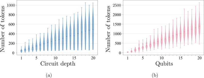 Количество токенов линейно увеличивается с глубиной схемы и числом кубитов, что соответствует теоретическим предсказаниям, представленным в уравнении (13).